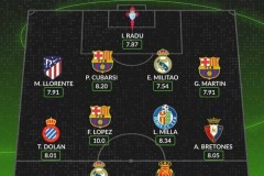 Whoscored评本轮西甲最佳阵：姆巴佩领衔，费尔明，米利唐在列