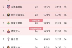 13次点球创纪录！皇马西甲第24轮碾压皇家社会，攻势足球成关键！