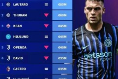 7.43亿欧第一！劳塔罗20球领跑射手榜，缺阵5场锋线崩盘