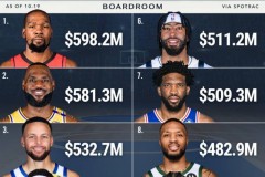 NBA历史薪资TOP10：杜詹库前三 乔治第5恩比德第7