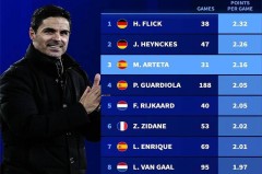 阿尔特塔欧冠场均得分力压瓜迪奥拉，领跑前三遗憾未夺冠