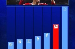 英超今夏引援转会费去向：联赛内部11.9亿，德甲6.53亿，法甲4亿