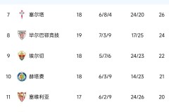 西甲争冠格局生变！门将6次神扑+替补奇兵绝杀，巴萨艰难赢德比，黄潜逆袭跻身前三甲