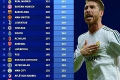 为什么总说“皇萨仁”——只有这三队，欧洲冠军联赛总积分超过600，且断崖领先第四名