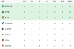 3-0！穆帅又率队大胜：本菲卡10轮不败+差榜首1分，欧冠有望首胜