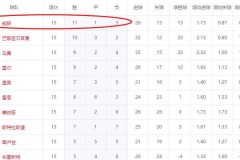 五大联赛惊现黑马！欧冠冠军巴黎第2，朗斯仅9000万欧登顶法甲榜首