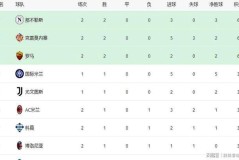 意甲最新积分战报：卫冕冠军绝杀，罗马连胜，亚特兰大掉链子