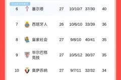 随着毕巴3球大败，马竞险胜，皇马狂轰4球，西甲最新积分榜更新