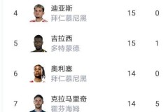 大乱！随着多特蒙德0-1，弗赖堡1-1，德甲最新积分榜出炉，凯恩坐等拿金靴