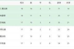 德甲半程奇观：这支球队17场丢24球，其中近半失球来自拜仁