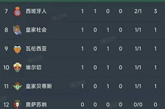 西甲第一轮9场比赛全部结束，查看最新积分榜！