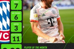 3场7球！米兰体育揭晓凯恩荣膺Whoscored 9月德甲最佳