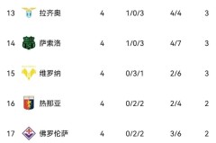 4队不败，6队混战仅差4分，国米跌出前10，意甲才踢4轮就乱套了！