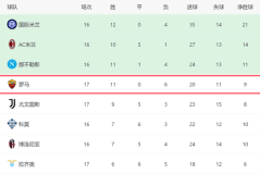 3-1大胜！意甲黑马重回前四：差国米3分，对4强队全败难争冠