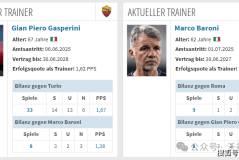 周日004 意甲 罗马VS都灵：罗马首发6人超2000万碾压都灵