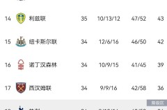 2-1、3-1！足坛疯狂一夜：意甲两队降级，英超再生变，热刺概率58%悬了