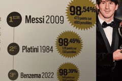 梅西金球奖得票率98.54%封王，22岁到36岁巅峰跨度，C罗四大皆空获奖引争议