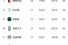 意甲冠军争夺异常激烈：输4场仍领跑，输1场却列第二，输6场也在争冠行列