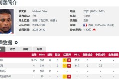 拜仁5300万欧挖到宝 奥利塞本轮德甲3射2传 本赛季18场9球10助