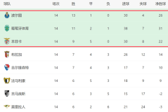 一场3-1！让穆帅争冠难了：领头羊6连胜，本菲卡差8分逆袭无望