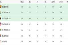 皇马1-2爆冷输球，巴萨逆转马竞，前2相差7分，西甲最新积分榜如下