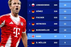 降维打击！凯恩67场就排名德甲戴帽榜第7 前十剩余9人＞300场