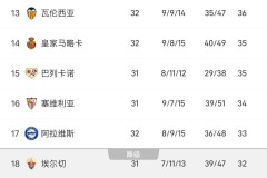 西甲一夜变天！姆巴佩41球创纪录，皇马2-1逆转悬念再起