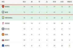 曼城0-0翻车！阿森纳领先4分却迎17天6战生死局