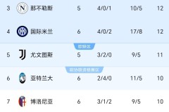 随着罗马2-1逆转暂登顶，劲旅一胜难求！意甲最新排名，尤文仅第5