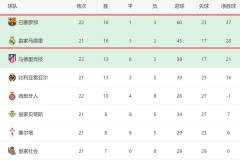 3-1！西甲争冠一夜又变了：巴萨先赛+领先4分，皇马没退路了