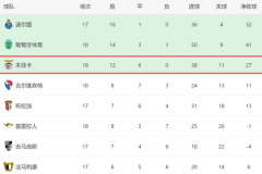 2-0！穆帅发力了：本菲卡葡超18轮不败，欧冠死磕尤文，有望拿3分