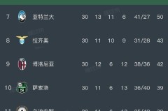 随着罗马1-0，科莫5-0，国米1-1紫百合，意甲最新排名出炉，米兰落后6分
