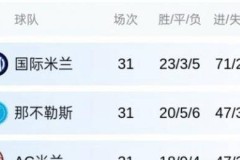 一日意甲最新动态：AC米兰惜败那不勒斯，劳塔罗助力国米再获胜机
