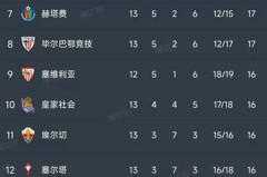 西甲第13轮最新积分榜揭晓：皇马2-2埃尔切，巴萨紧追仅差1分